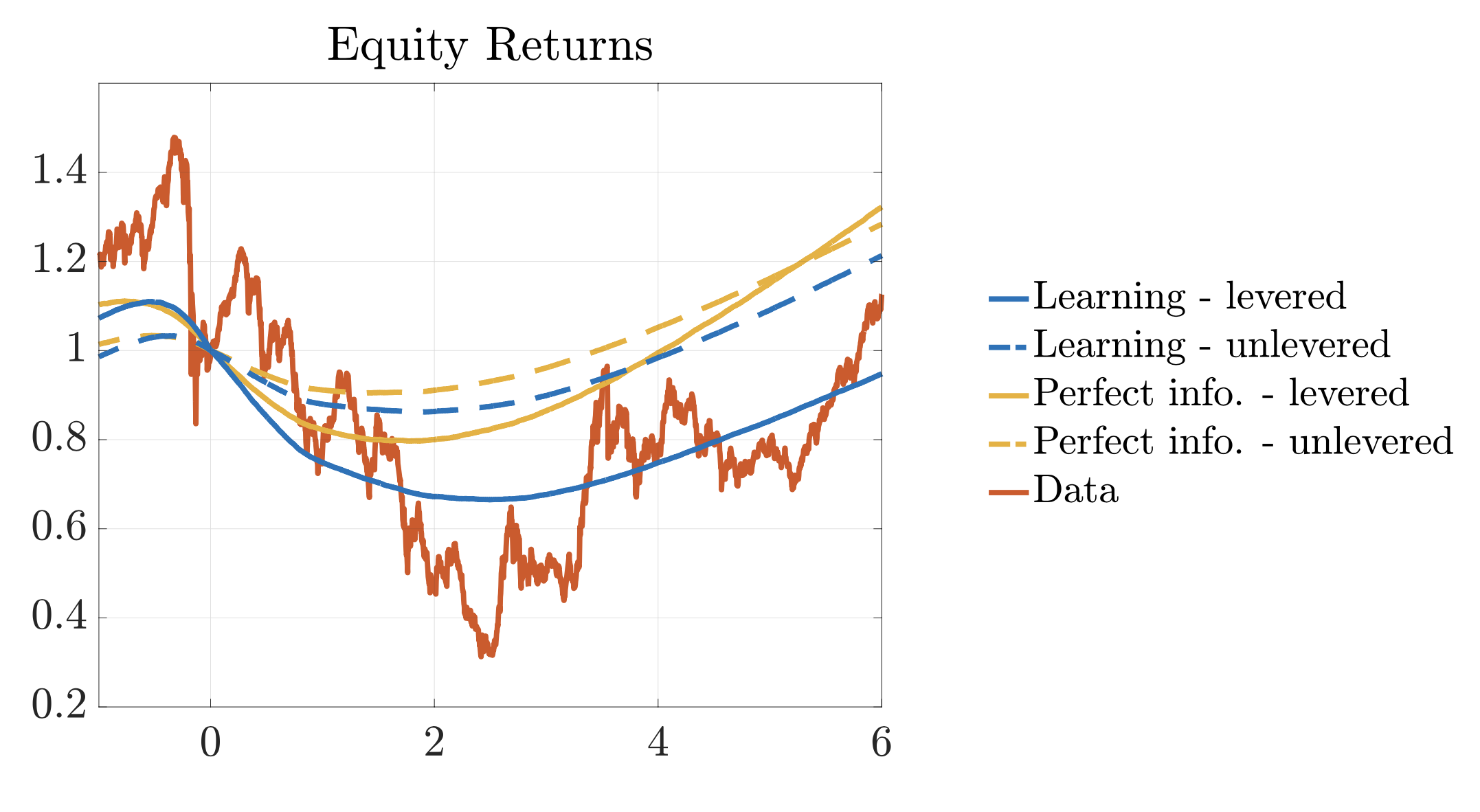 Leverage Dynamics and Learning about Economic Crises | Dr. Lars ...